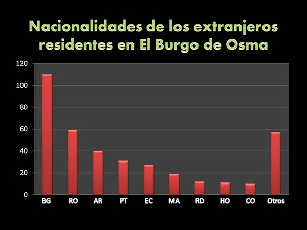 En El Burgo de Osma residen 377 extranjeros, de 22 nacionalidades En El Burgo de Osma residen 377 extranjeros, de 22 nacionalidades