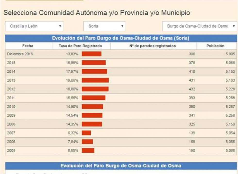 El Burgo de Osma cierra 2016 con el índice de paro más bajo El Burgo de Osma cierra 2016 con el índice de paro más bajo
